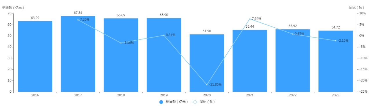 圖7 2016年—2023年，葡萄糖注射液國(guó)內(nèi)公立醫(yī)療機(jī)構(gòu)銷售額