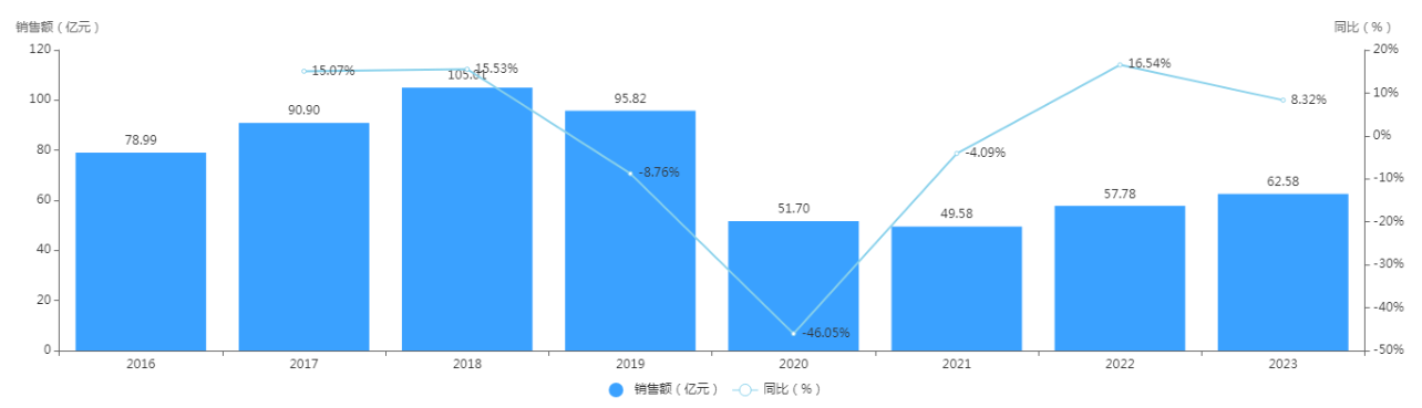 圖6 2016年—2023年，阿托伐他汀鈣片國(guó)內(nèi)公立醫(yī)療機(jī)構(gòu)銷售額