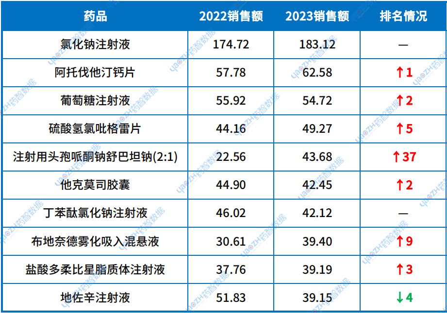 表1 2023年化藥銷售額TOP10（單位：億元）