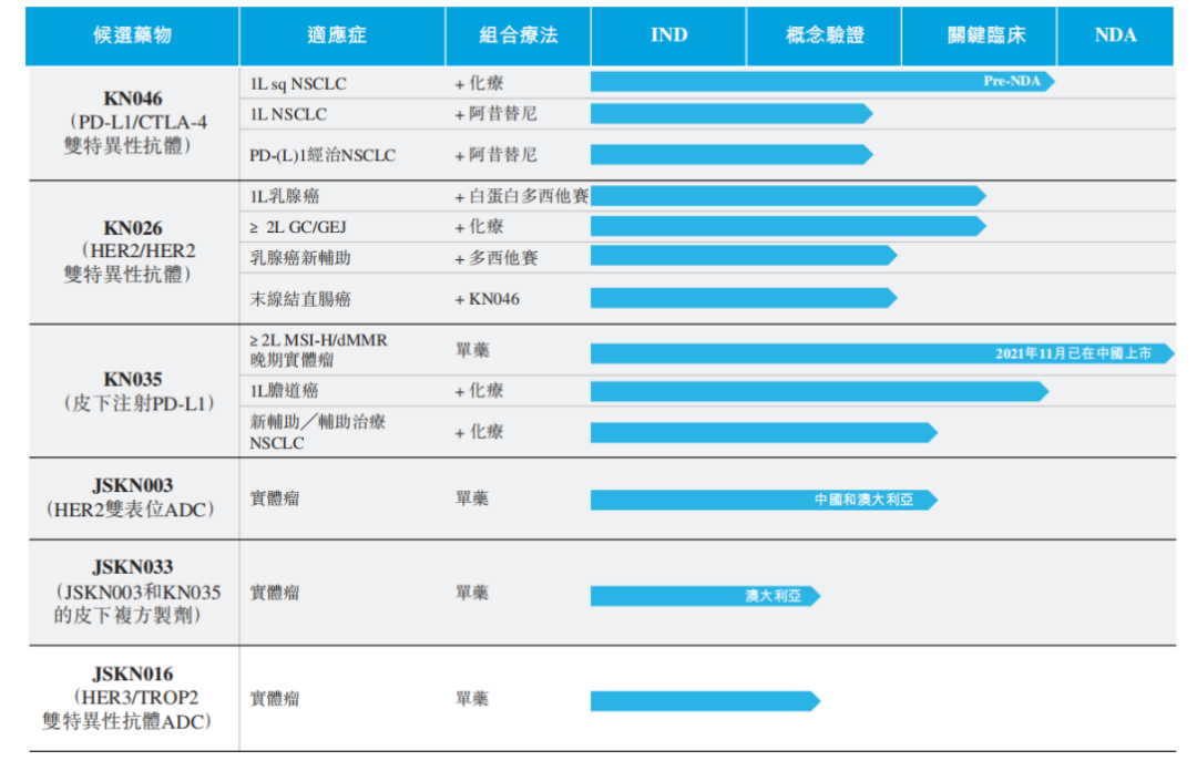 康寧杰瑞主要研發(fā)管線