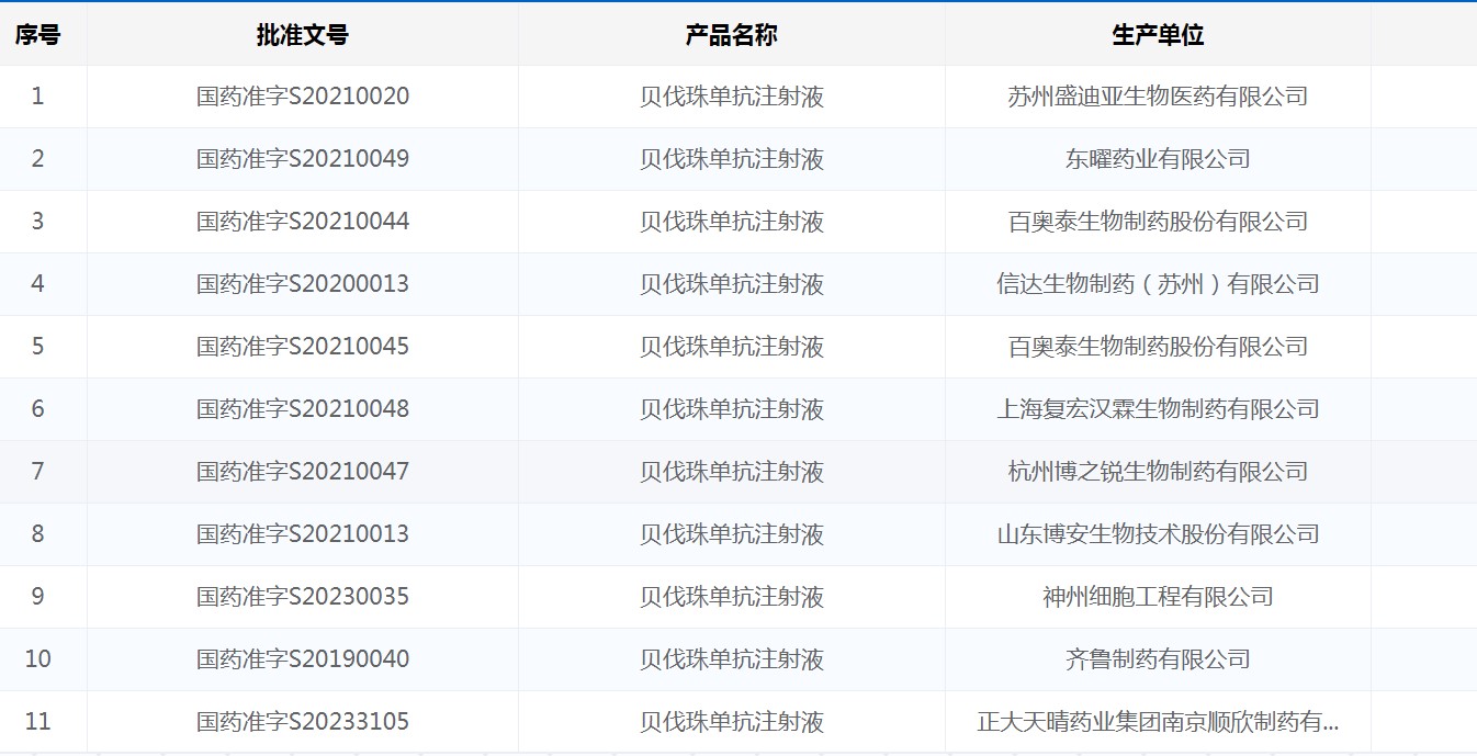 國家藥品監(jiān)督管理局批準(zhǔn)上市的貝伐珠單抗藥品（截至2024年9月底）