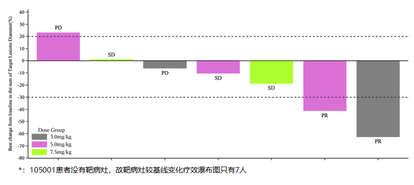 ER陽性乳腺癌患者療效瀑布圖*