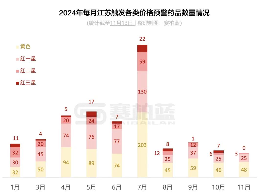 2024年每月江蘇觸發(fā)各類價格預(yù)警藥品數(shù)量情況