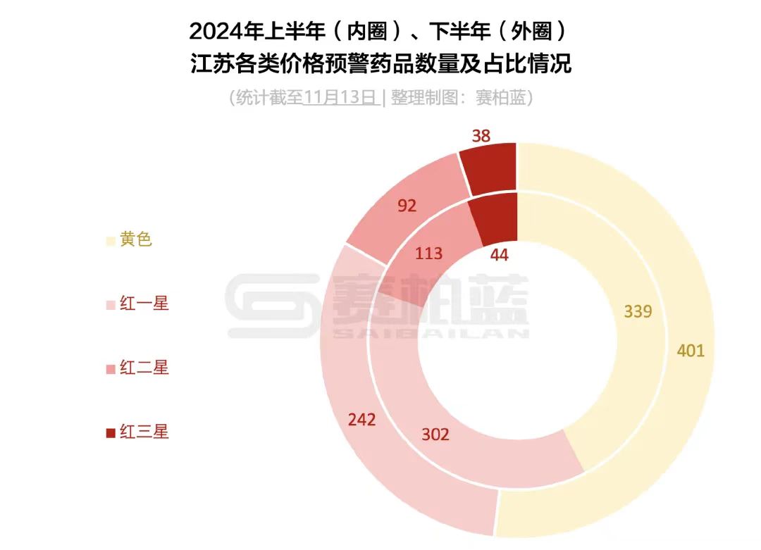 2024年上半年（內(nèi)圈）、下半年（外圈）江蘇各類價格預(yù)警藥品數(shù)量及占比情況