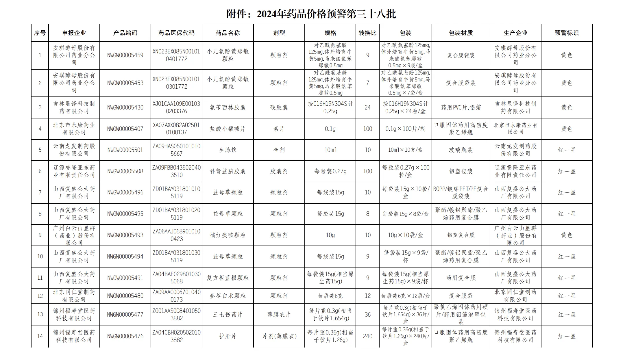 江蘇11月藥品預(yù)警名單第三十八批