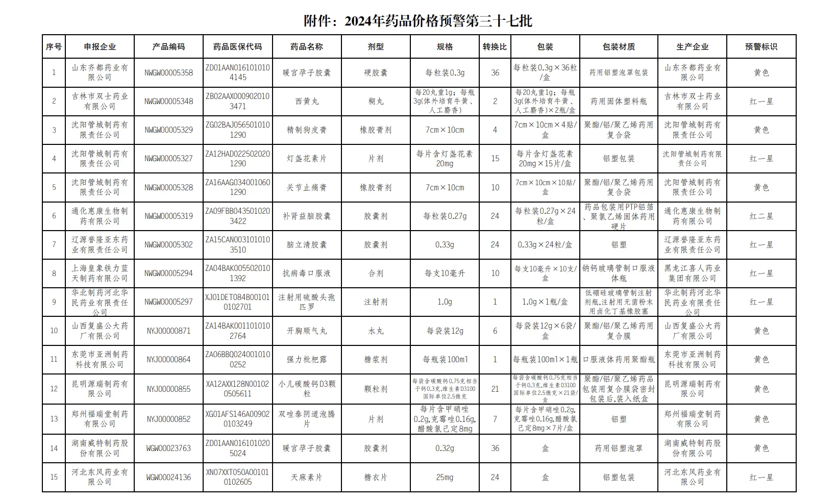 江蘇11月藥品預(yù)警名單第三十七批