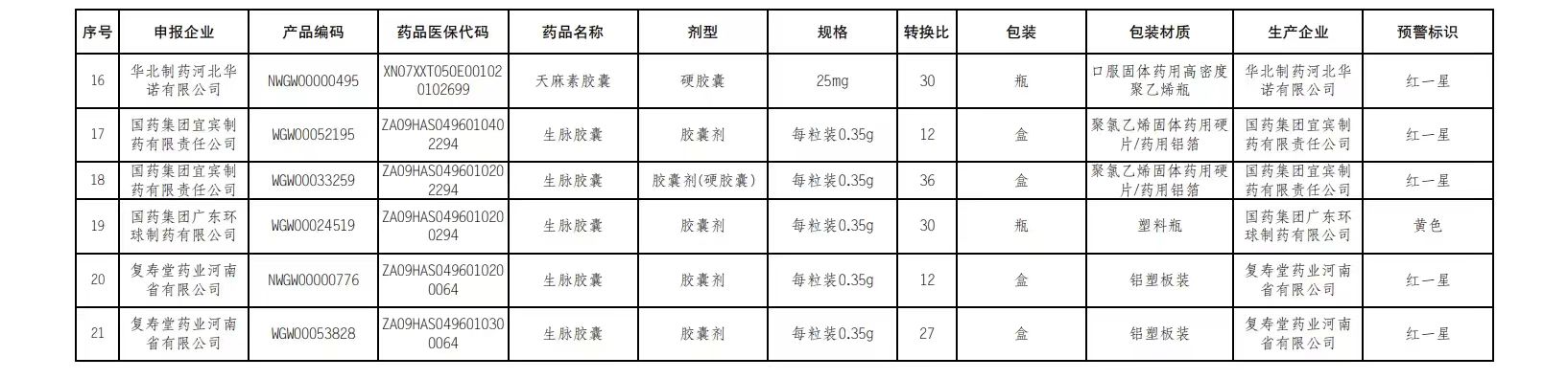 江蘇11月藥品預(yù)警名單第三十七批