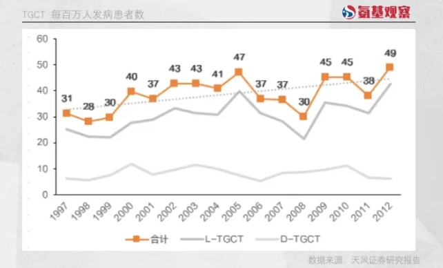 TGCT每百萬(wàn)人發(fā)病患者數(shù)