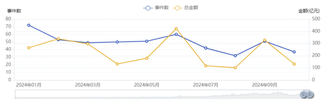 2024年醫(yī)藥領(lǐng)域投融資趨勢圖