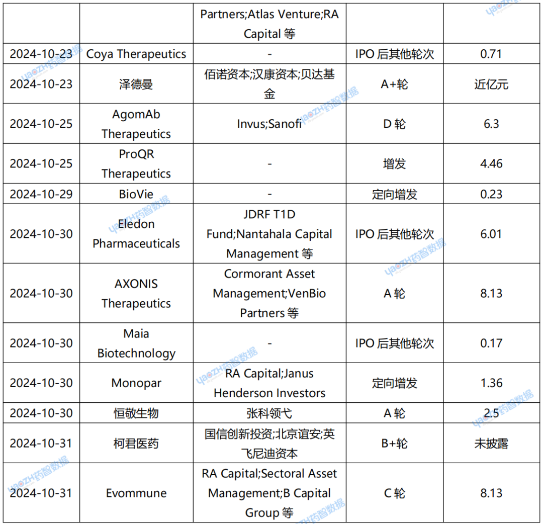 表1 2024年10月，全球領(lǐng)域投融資事件