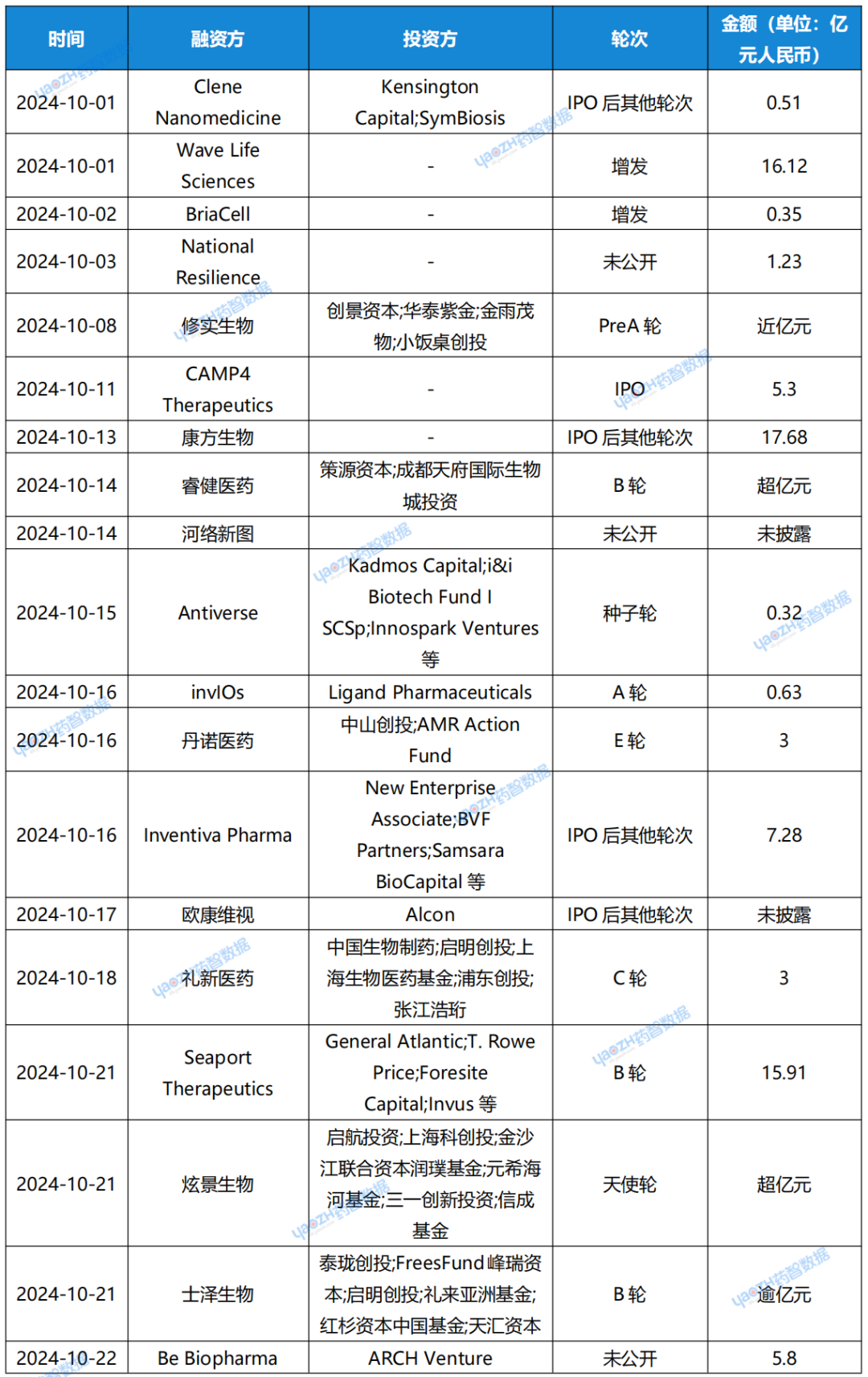 表1 2024年10月，全球領(lǐng)域投融資事件