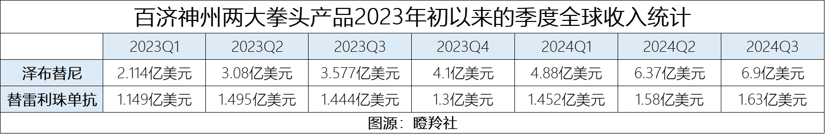 百濟(jì)神州兩大拳頭產(chǎn)品2023年初以來(lái)的季度全球收入統(tǒng)計(jì)