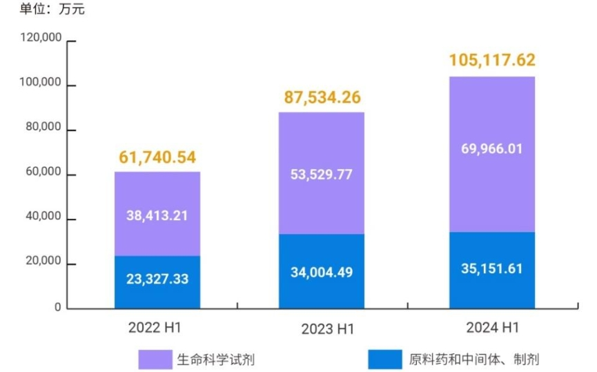 2022-2024H1皓元醫(yī)藥主營(yíng)業(yè)務(wù)收入構(gòu)成