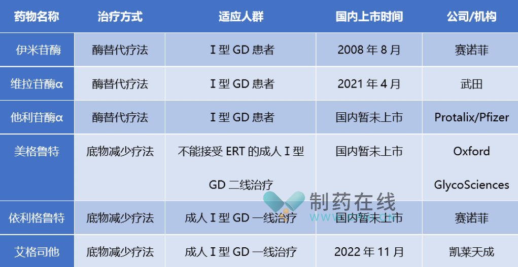 戈謝病上市藥物一覽表