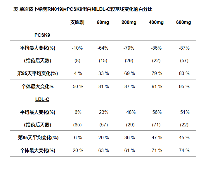 單次皮下給藥RN019后PCSK9蛋白和LDL-C較基線變化的百分比