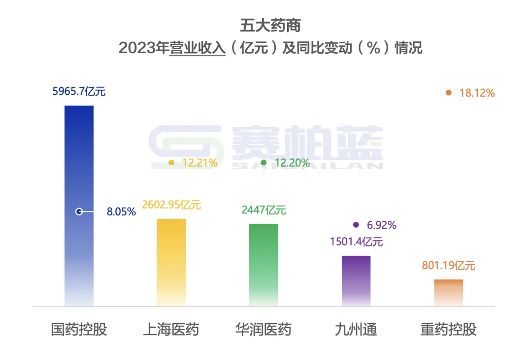 五大藥商2023年營業(yè)收入（億元）及同比變動（%）情況