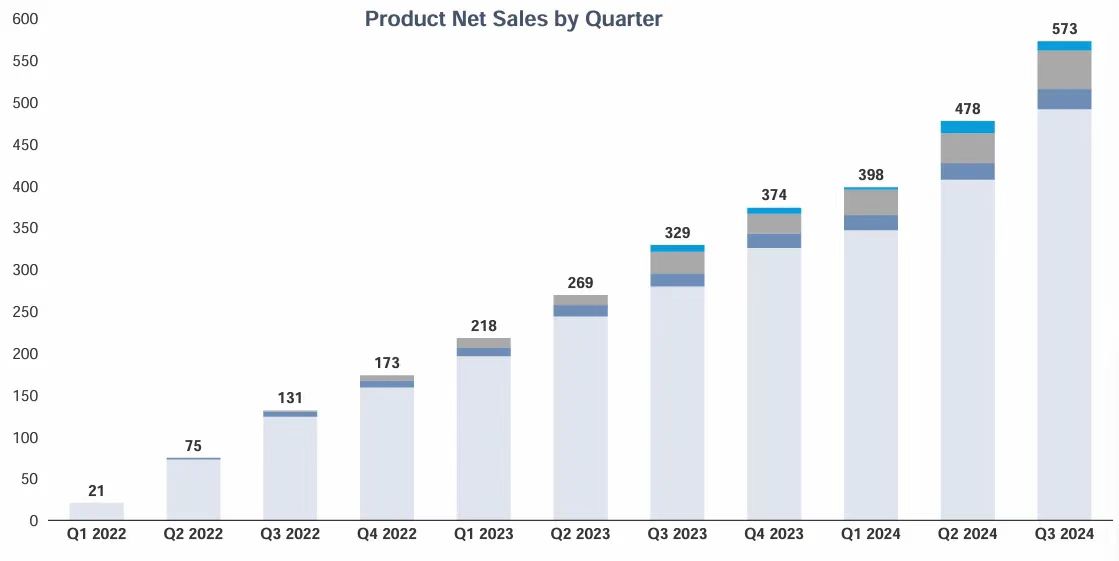 Product Net Sales by Quarter