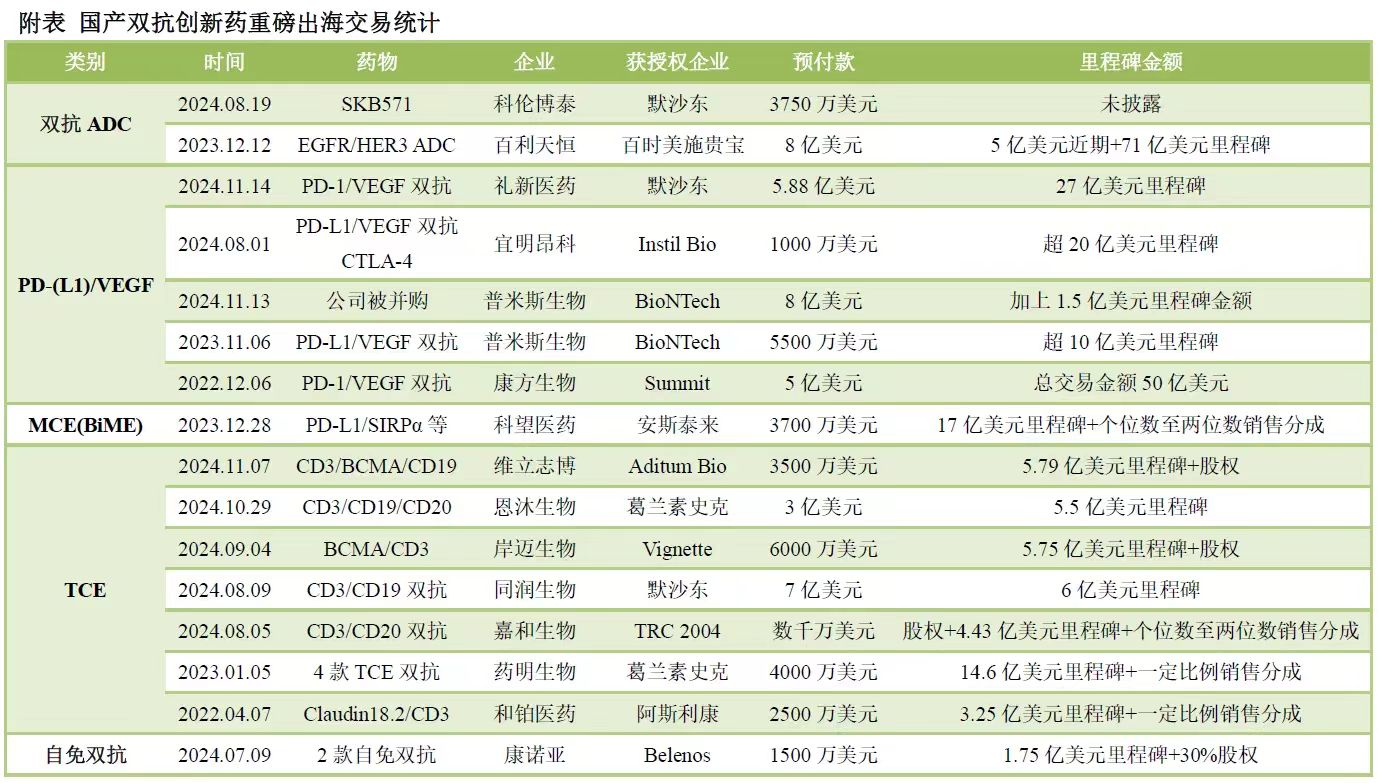 國產(chǎn)雙抗創(chuàng)新藥重磅出海交易統(tǒng)計(jì)