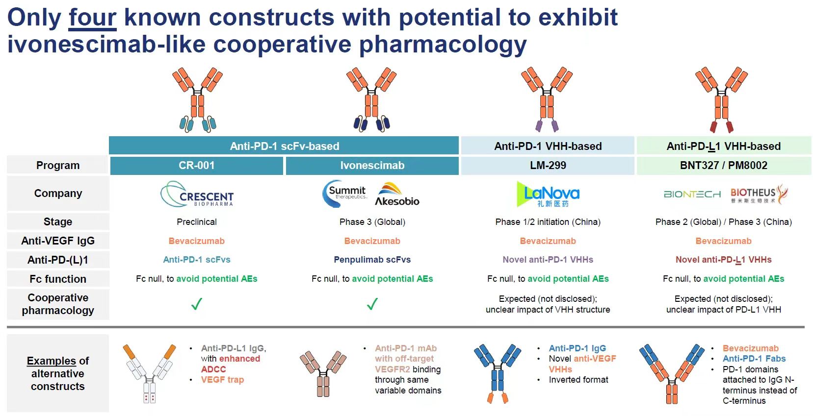 Only four known constructs with potential to exhibitivonescimab-like cooperative pharmacology