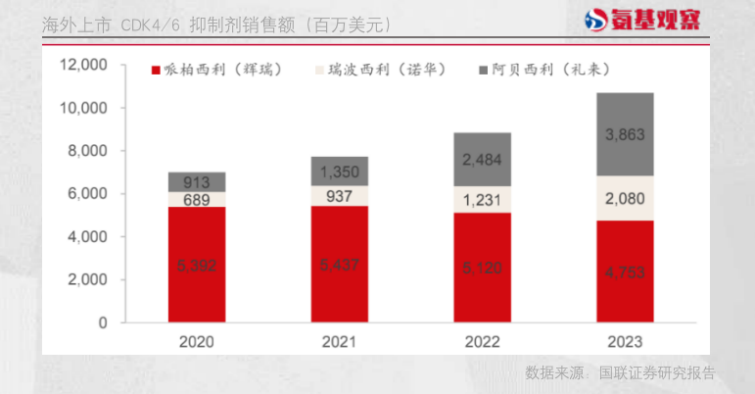 海外上市CDK4/6抑制劑銷售額（百萬美元）