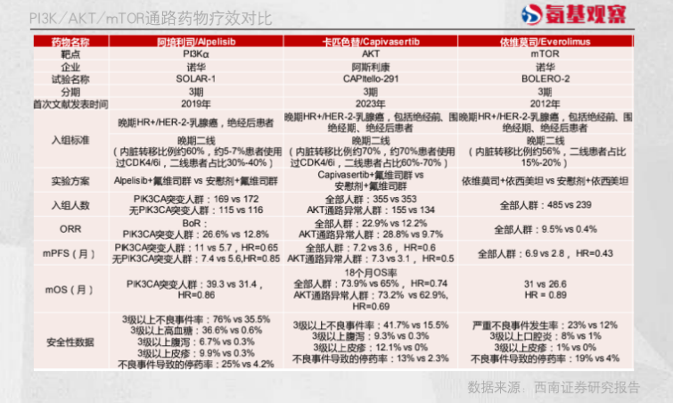 PI3K/AKT/mTOR通路藥物療效對比