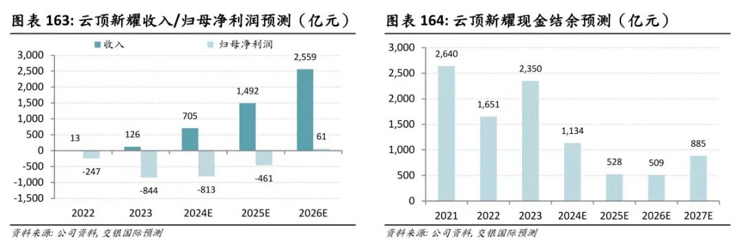 云頂新耀收入/歸母凈利潤預(yù)測和云頂新耀現(xiàn)金結(jié)余預(yù)測