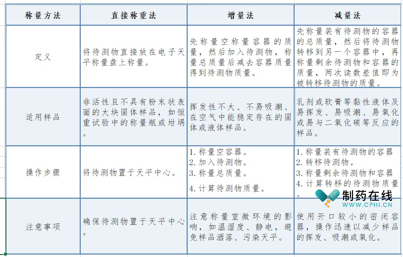 三種稱量操作方法的異同點