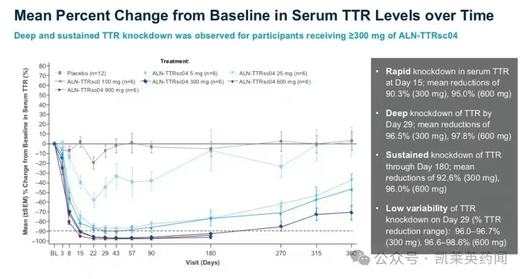 Mean Percent Change from Baseline in Serum TTR Levels over Time