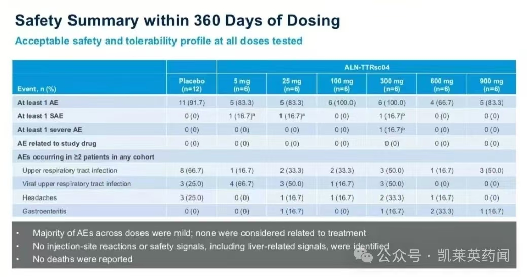 Safety Summary within 360 Days of Dosing