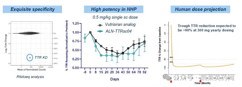 High potency in NHP