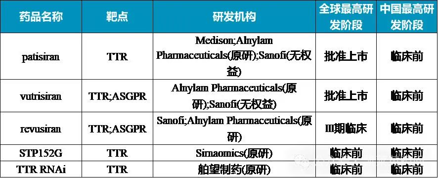 在研的靶向TTR RNAi藥物約5種