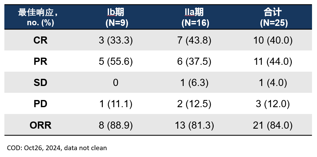 阿沐瑞芙普a (IMM0306) 聯(lián)合來那度胺的Ib/IIa期臨床試驗數(shù)據(jù)