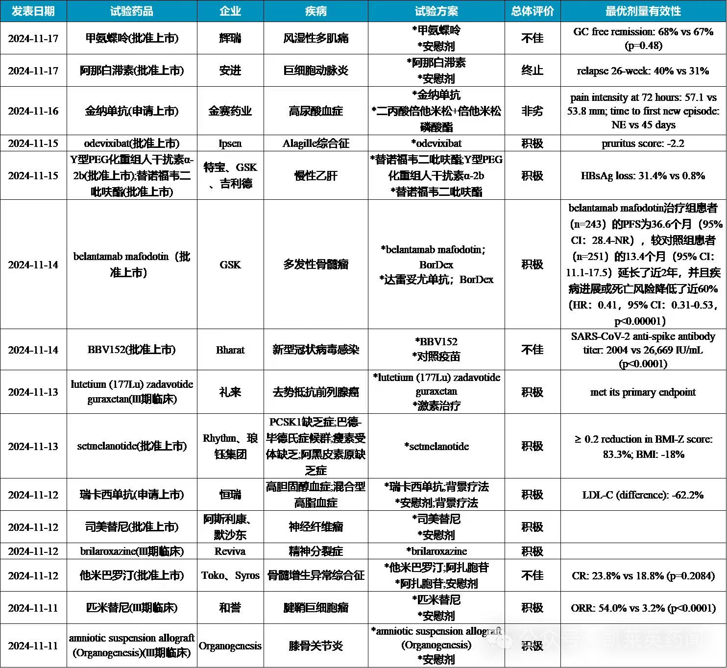 全球新藥III期臨床匯總