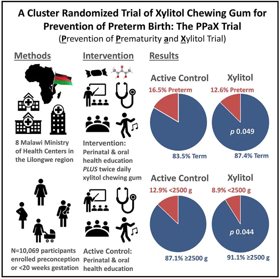 A Cluster Randomized Trial of Xylitol Chewing Gum forPrevention of Preterm Birth: The PPaX Trial