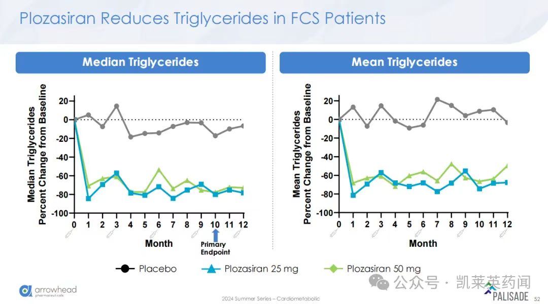 Plozasiran Reduces Triglycerides in FCS Patients