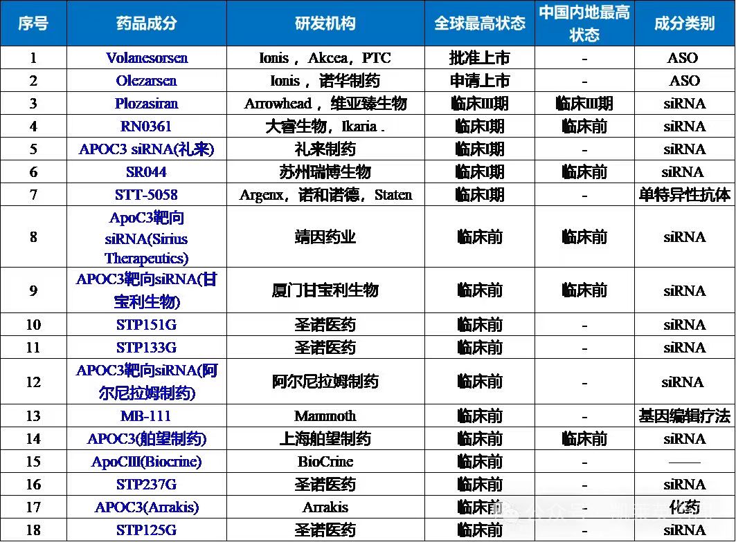 靶向APOC3藥物表