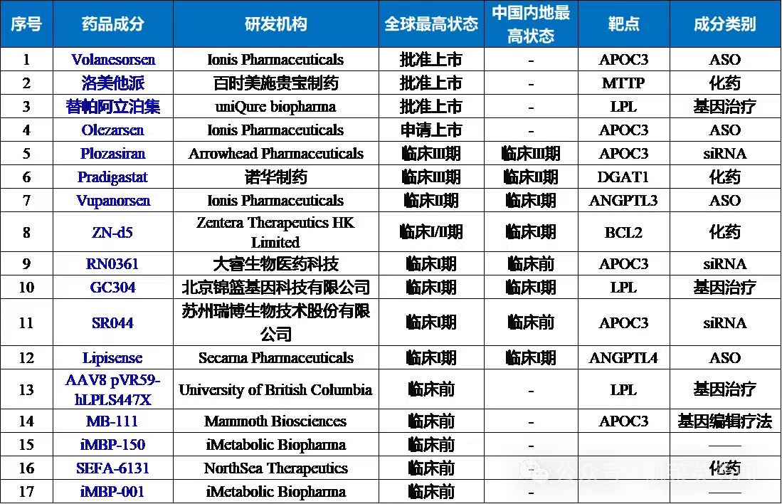 目前開(kāi)發(fā)FCS 適應(yīng)癥的相關(guān)藥物