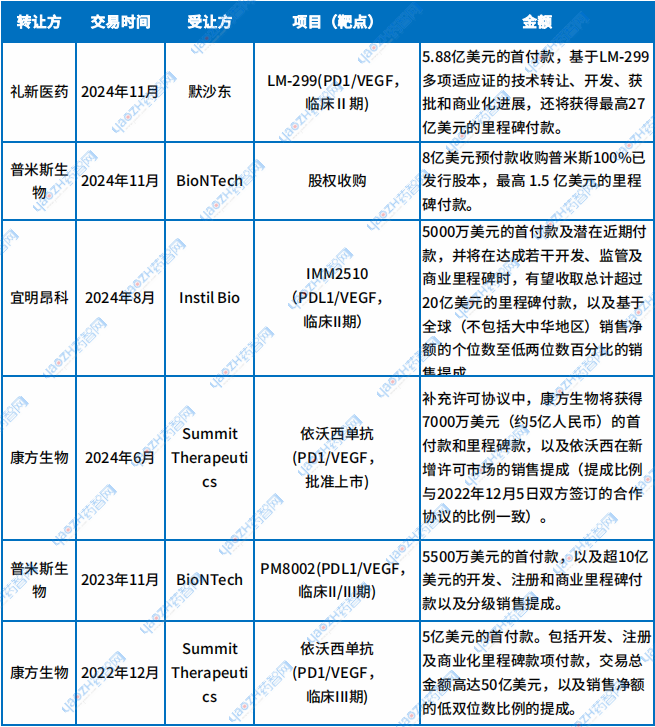 表1 國產PD-(L)1/VEGF藥物授權出海記錄