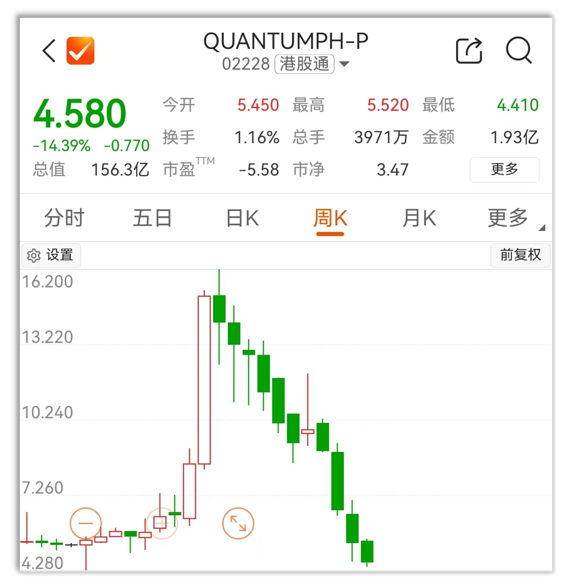 晶泰科技上市后股價(jià)走勢