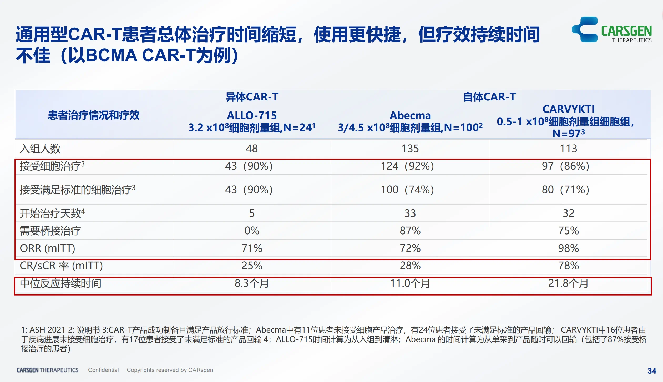 通用型CAR-T患者總體治療時(shí)間縮短，使用更快捷，但療效持續(xù)時(shí)間不佳(以BCMA CAR-T為例)