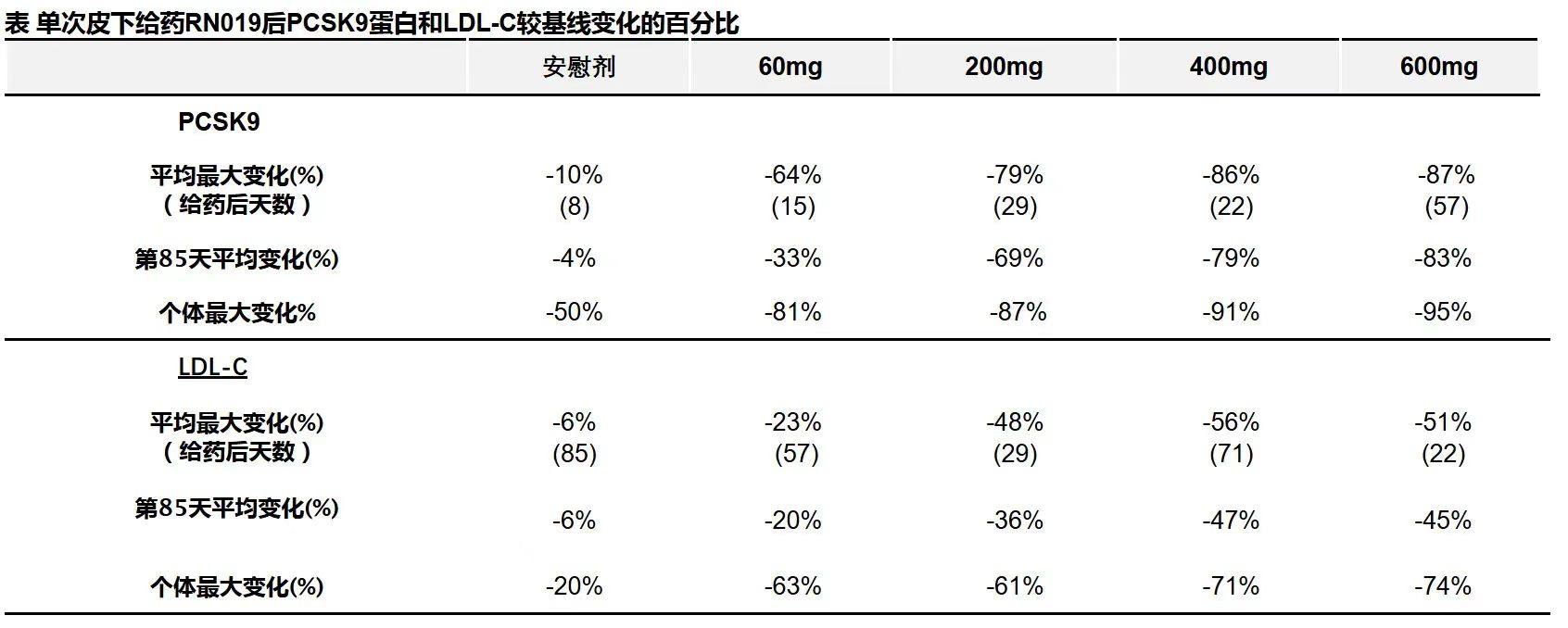 PCSK9、LDL-C及其他脂質(zhì)參數(shù)的變化