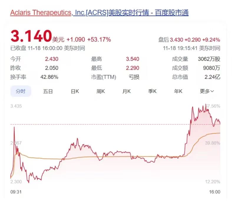 Aclaris Therapeutics股價(jià)上漲53%