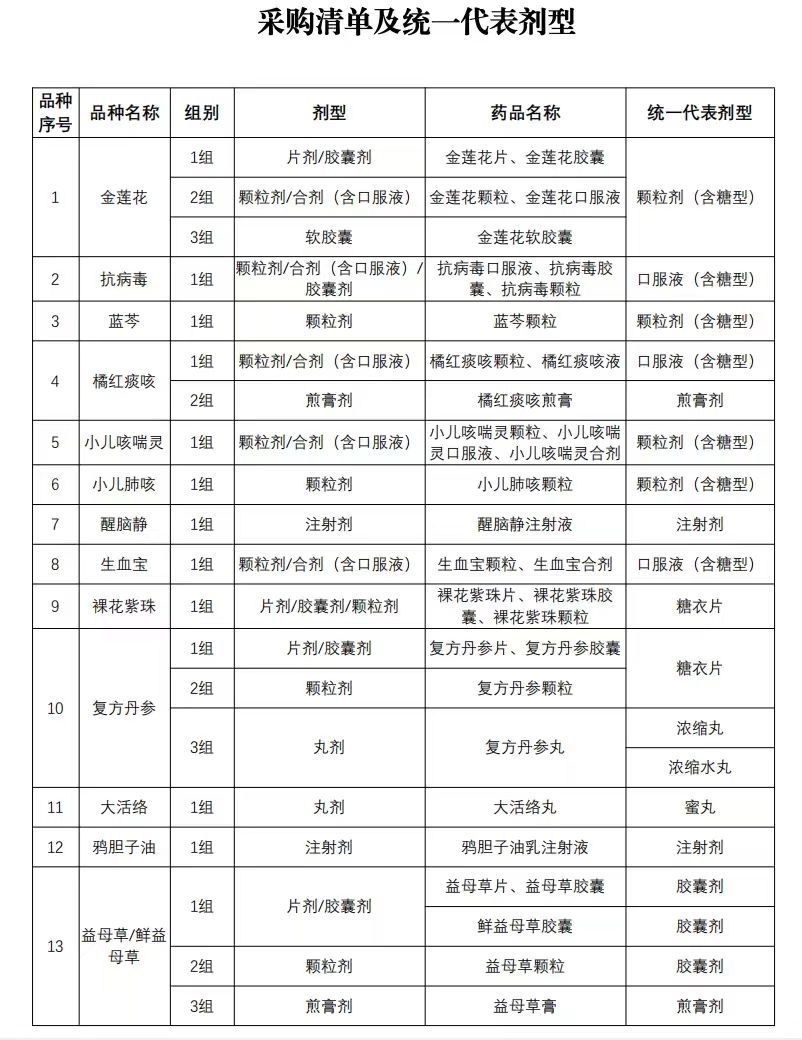 采購清單及統(tǒng)一代表劑型1