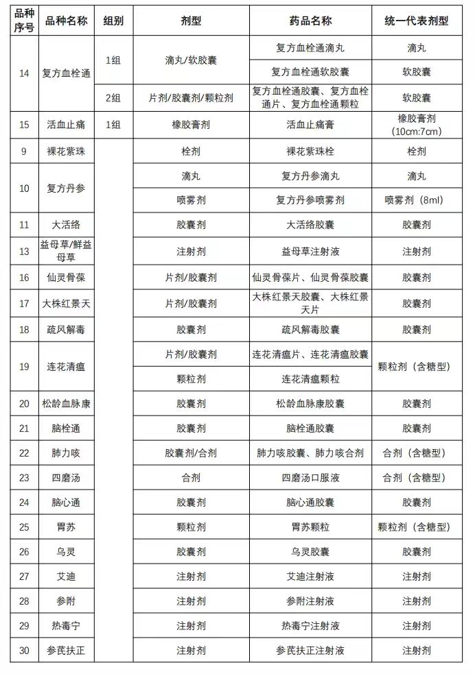 采購清單及統(tǒng)一代表劑型2