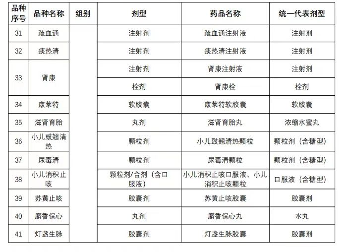 采購清單及統(tǒng)一代表劑型3