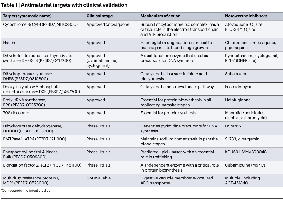 圖2.具有臨床驗(yàn)證的抗瘧靶點(diǎn)