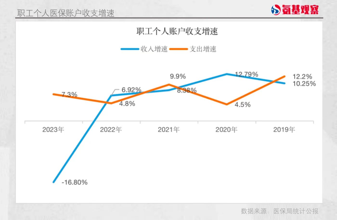 職工個(gè)人賬戶收支增速