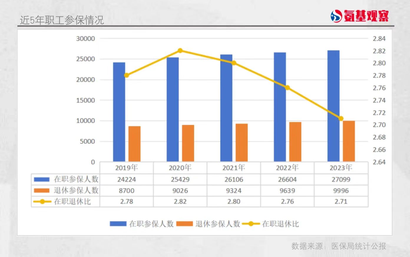 近5年職工參保情況