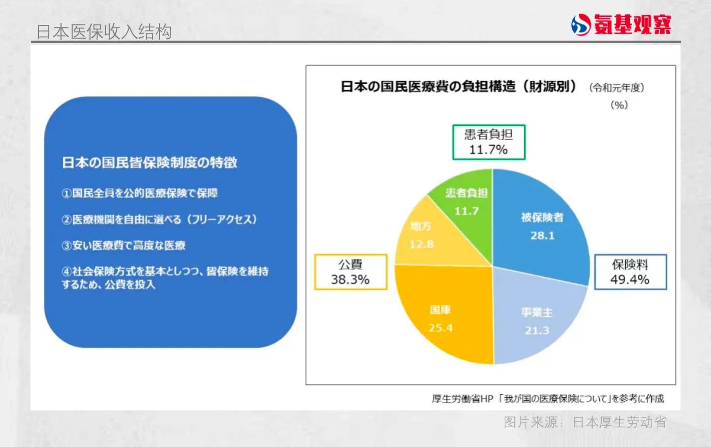 日本醫(yī)保收入結(jié)構(gòu)