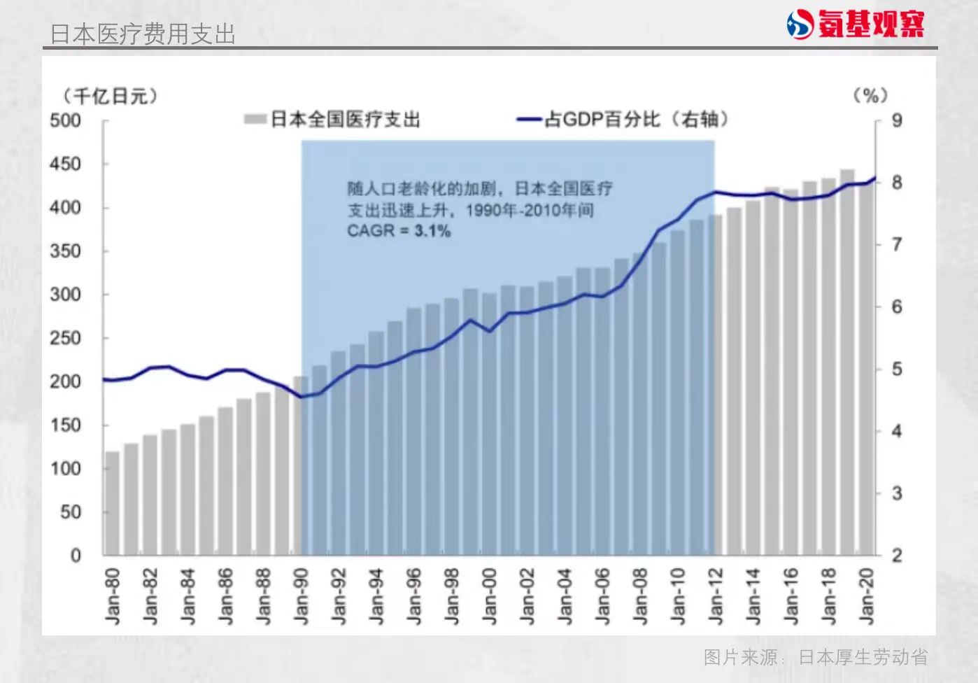 日本醫(yī)療費(fèi)用支出